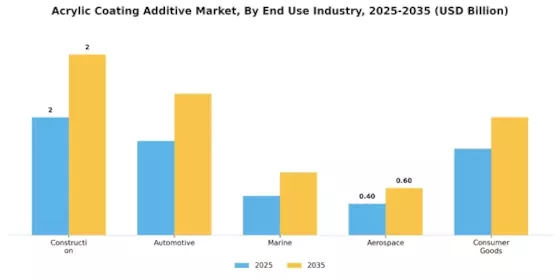 Acrylic Coating Additive Market Segment Image 3