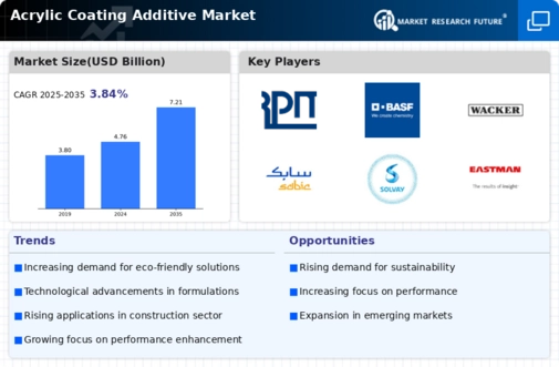 Acrylic Coating Additive Market Infographic