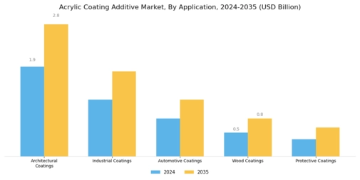 Acrylic Coating Additive Market Segment Image 0