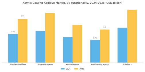 Acrylic Coating Additive Market Segment Image 1