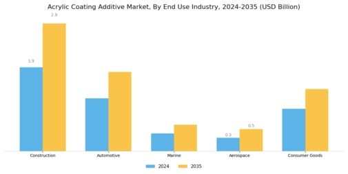 Acrylic Coating Additive Market Segment Image 3