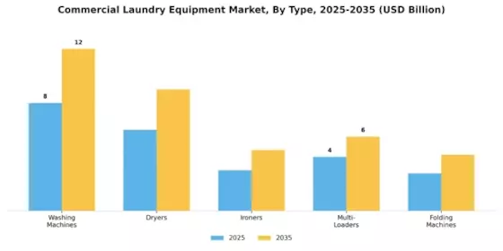 Commercial Laundry Equipment Market Segment Image 0