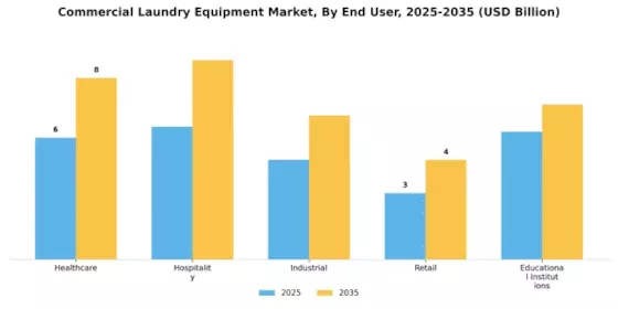 Commercial Laundry Equipment Market Segment Image 1