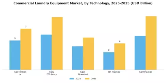 Commercial Laundry Equipment Market Segment Image 2