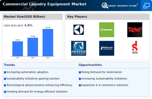 Commercial Laundry Equipment Market Infographic