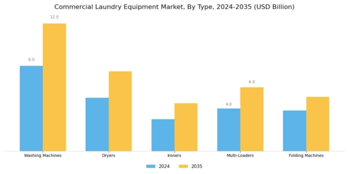 Commercial Laundry Equipment Market Segment Image 0