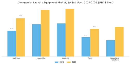 Commercial Laundry Equipment Market Segment Image 1