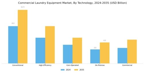 Commercial Laundry Equipment Market Segment Image 2