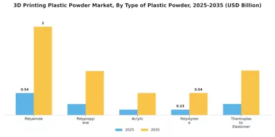 3D Printing Plastic Powder Market Segment Image 1