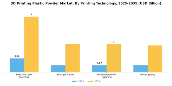 3D Printing Plastic Powder Market Segment Image 2