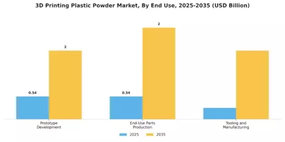 3D Printing Plastic Powder Market Segment Image 3