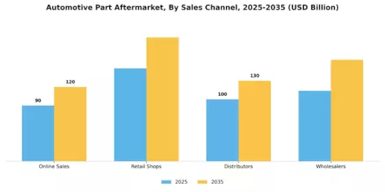 Automotive Part Aftermarket Market Segment Image 1