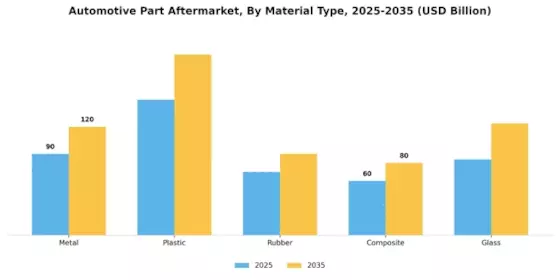Automotive Part Aftermarket Market Segment Image 3