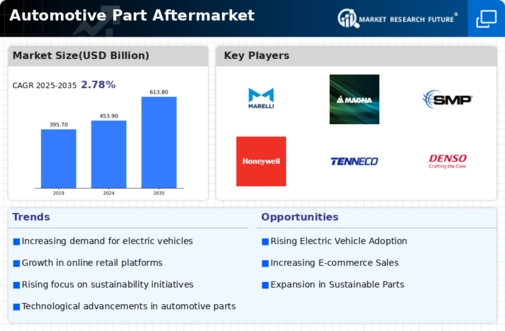 Automotive Part Aftermarket Market Infographic