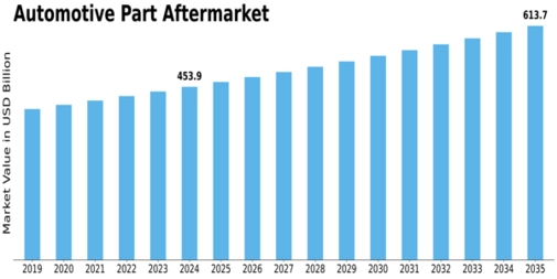 Automotive Part Aftermarket Market Size