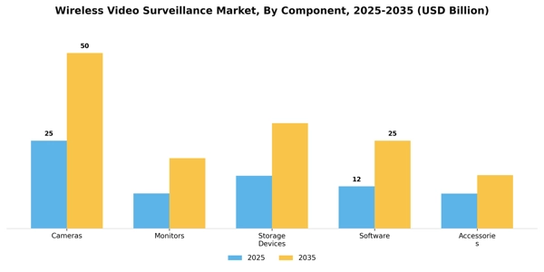Wireless Video Surveillance Market Segment Image 1
