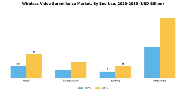 Wireless Video Surveillance Market Segment Image 3