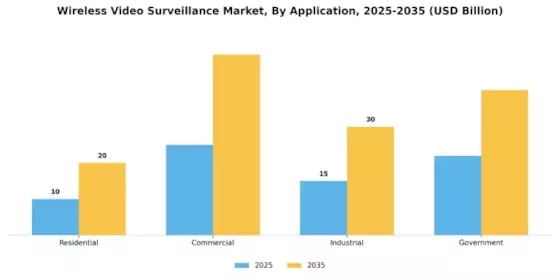 Wireless Video Surveillance Market Segment Image 2