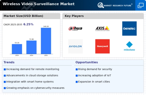 Wireless Video Surveillance Market Infographic