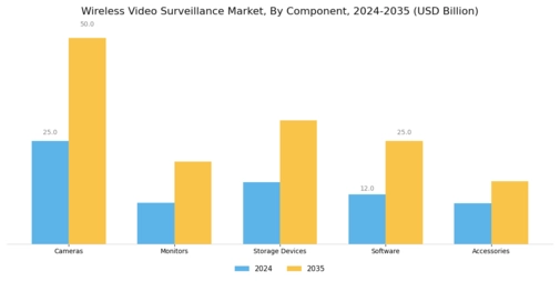 Wireless Video Surveillance Market Segment Image 0