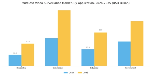 Wireless Video Surveillance Market Segment Image 2