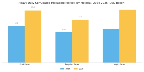 Heavy-Duty Corrugated Packaging Market Segment Image 2