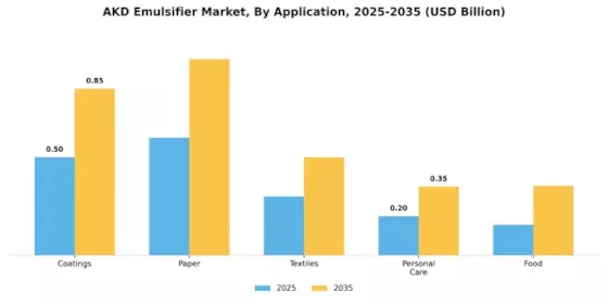 AKD Emulsifier Market Segment Image 0