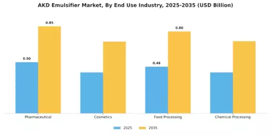 AKD Emulsifier Market Segment Image 2