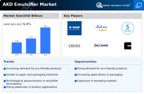AKD Emulsifier Market Infographic