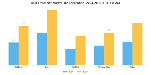 AKD Emulsifier Market Segment Image 0