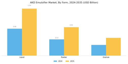 AKD Emulsifier Market Segment Image 1