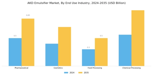 AKD Emulsifier Market Segment Image 2