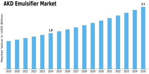 AKD Emulsifier Market Size
