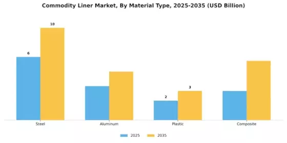 Commodity Liner Market 
 Segment Image 0