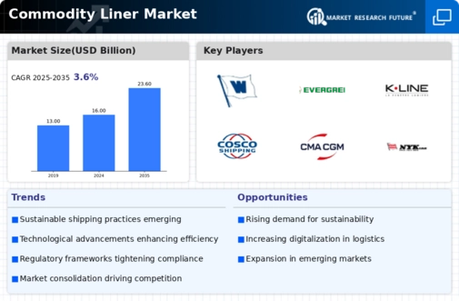 Commodity Liner Market 
 Infographic