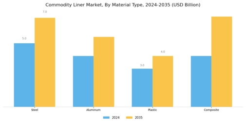 Commodity Liner Market 
 Segment Image 0