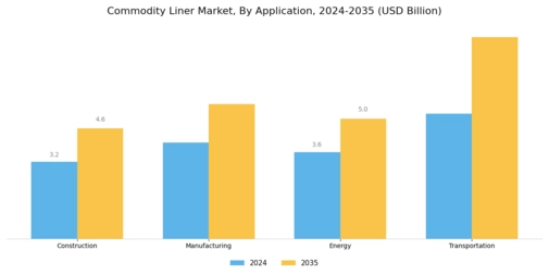 Commodity Liner Market 
 Segment Image 1