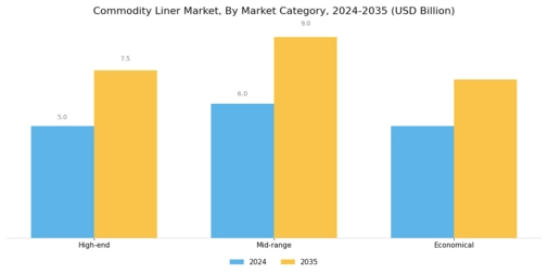 Commodity Liner Market 
 Segment Image 3