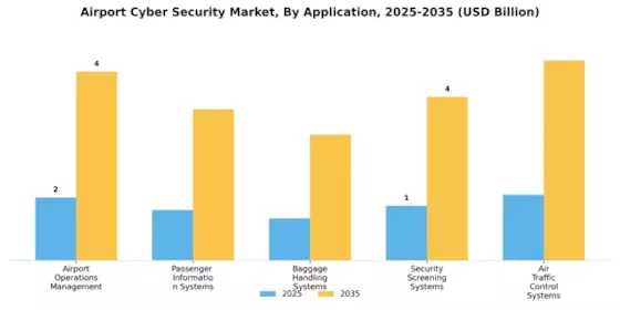 Airport Cyber Security Market Segment Image 0
