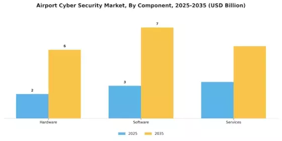 Airport Cyber Security Market Segment Image 1