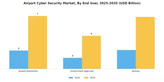 Airport Cyber Security Market Segment Image 3
