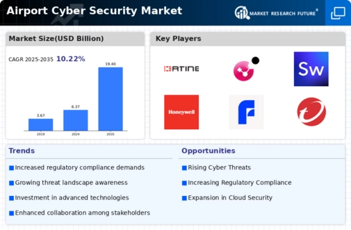 Airport Cyber Security Market Infographic