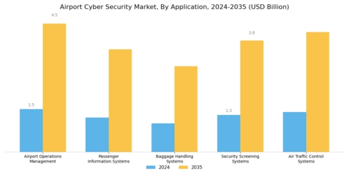 Airport Cyber Security Market Segment Image 0