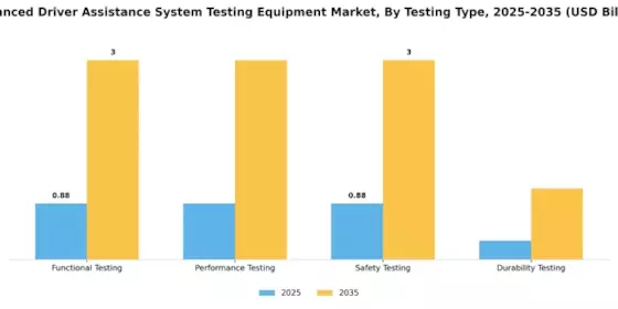 Advanced Driver Assistance System Testing Equipment Market Segment Image 0