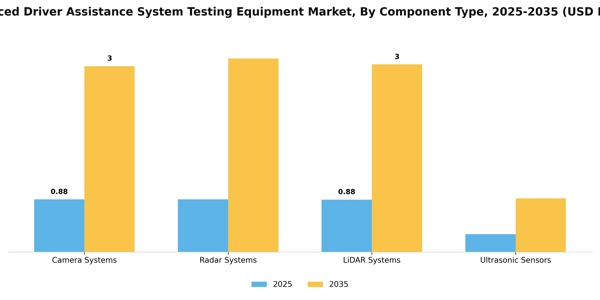 Advanced Driver Assistance System Testing Equipment Market Segment Image 0