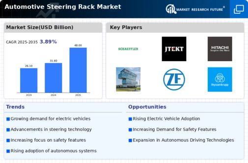 Automotive Steering Rack Market Infographic