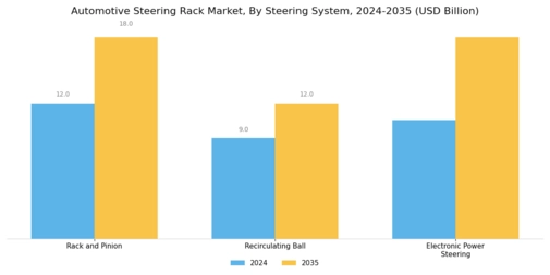 Automotive Steering Rack Market Segment Image 2