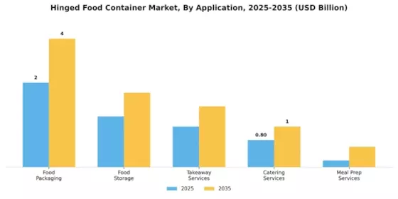 Hinged Food Container Market Segment Image 0