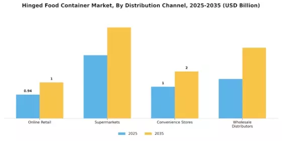 Hinged Food Container Market Segment Image 3