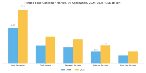 Hinged Food Container Market Segment Image 0